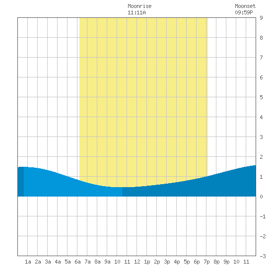 St Andrew Bay (Channel Entrance) tide chart for Thursday, August 28, 2025