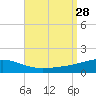 St Andrew Bay (Channel Entrance) tide chart for Thursday, August 28, 2025