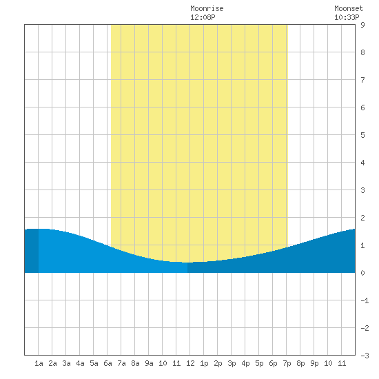 St Andrew Bay (Channel Entrance) tide chart for Friday, August 29, 2025