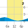 St Andrew Bay (Channel Entrance) tide chart for Saturday, August 2, 2025
