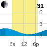 St Andrew Bay (Channel Entrance) tide chart for Sunday, August 31, 2025