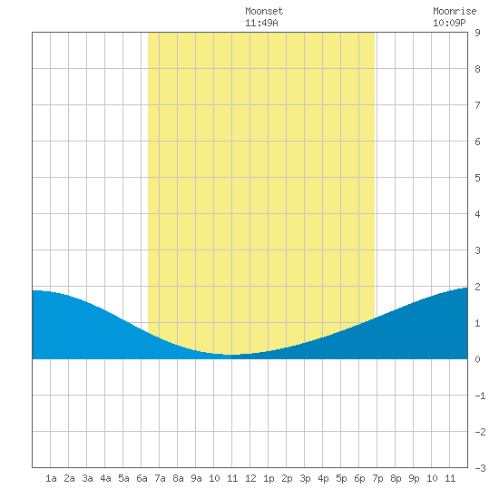 St Andrew Bay (Channel Entrance) tide chart for Friday, September 12, 2025