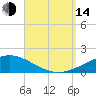 St Andrew Bay (Channel Entrance) tide chart for Sunday, September 14, 2025