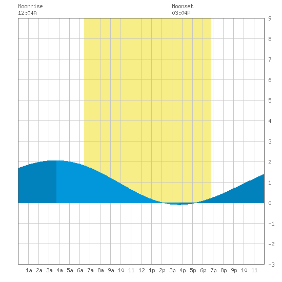 St Andrew Bay (Channel Entrance) tide chart for Monday, September 15, 2025