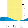 St Andrew Bay (Channel Entrance) tide chart for Monday, September 1, 2025