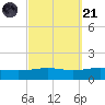 St Andrew Bay (Channel Entrance) tide chart for Sunday, September 21, 2025