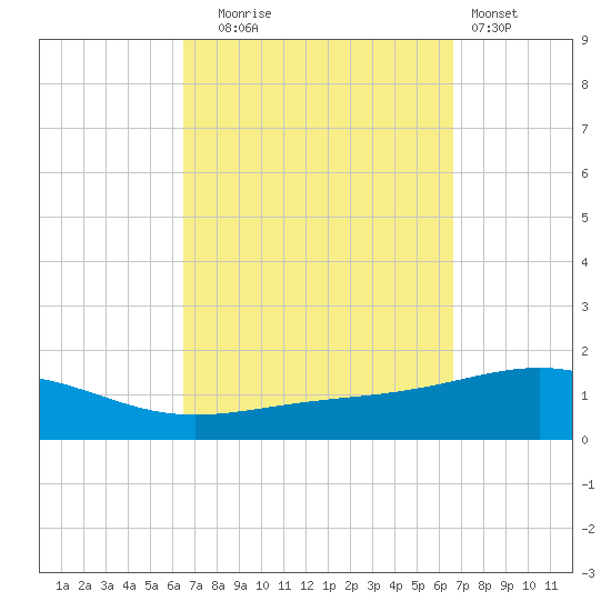 St Andrew Bay (Channel Entrance) tide chart for Tuesday, September 23, 2025