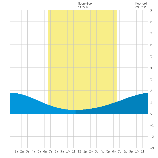 St Andrew Bay (Channel Entrance) tide chart for Saturday, September 27, 2025