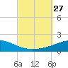 St Andrew Bay (Channel Entrance) tide chart for Saturday, September 27, 2025