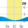 St Andrew Bay (Channel Entrance) tide chart for Sunday, September 28, 2025
