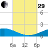 St Andrew Bay (Channel Entrance) tide chart for Monday, September 29, 2025