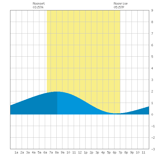 St Andrew Bay (Channel Entrance) tide chart for Friday, September 5, 2025