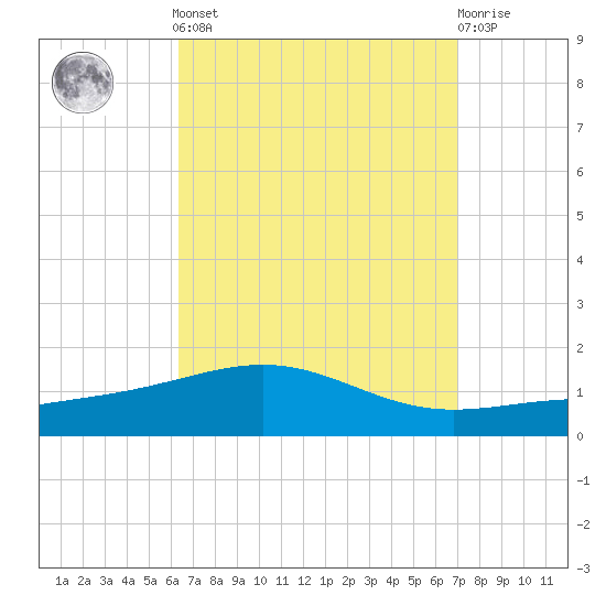 St Andrew Bay (Channel Entrance) tide chart for Sunday, September 7, 2025