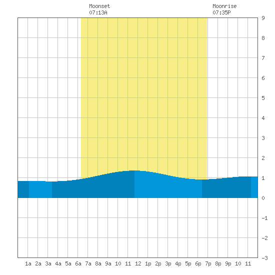 St Andrew Bay (Channel Entrance) tide chart for Monday, September 8, 2025