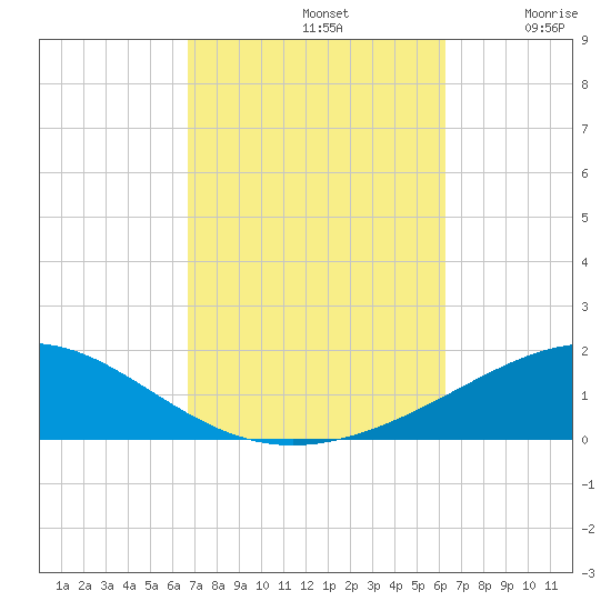 St Andrew Bay (Channel Entrance) tide chart for Saturday, October 11, 2025