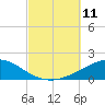 St Andrew Bay (Channel Entrance) tide chart for Saturday, October 11, 2025