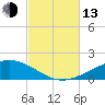 St Andrew Bay (Channel Entrance) tide chart for Monday, October 13, 2025