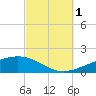 St Andrew Bay (Channel Entrance) tide chart for Wednesday, October 1, 2025