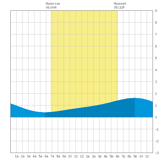 St Andrew Bay (Channel Entrance) tide chart for Monday, October 20, 2025
