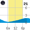 St Andrew Bay (Channel Entrance) tide chart for Tuesday, October 21, 2025