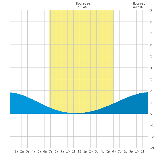 St Andrew Bay (Channel Entrance) tide chart for Sunday, October 26, 2025