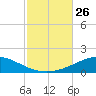 St Andrew Bay (Channel Entrance) tide chart for Sunday, October 26, 2025