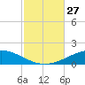 St Andrew Bay (Channel Entrance) tide chart for Monday, October 27, 2025