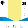 St Andrew Bay (Channel Entrance) tide chart for Wednesday, October 29, 2025