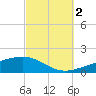 St Andrew Bay (Channel Entrance) tide chart for Thursday, October 2, 2025