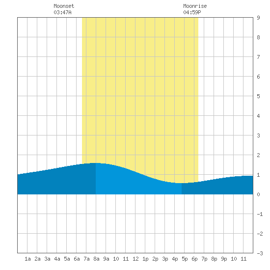St Andrew Bay (Channel Entrance) tide chart for Saturday, October 4, 2025
