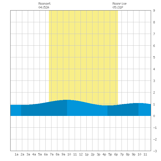 St Andrew Bay (Channel Entrance) tide chart for Sunday, October 5, 2025