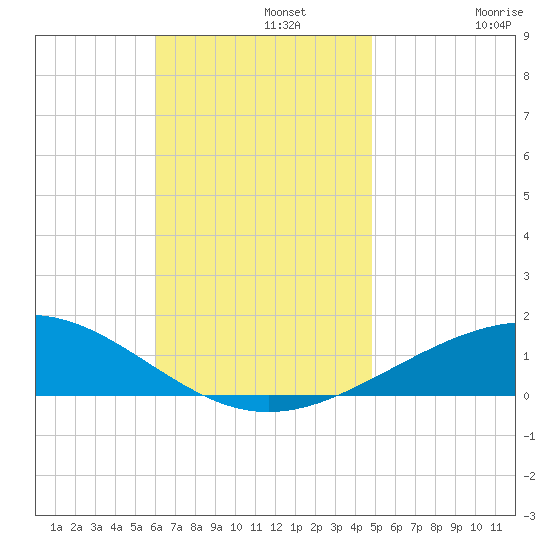 St Andrew Bay (Channel Entrance) tide chart for Monday, November 10, 2025