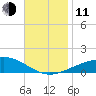 St Andrew Bay (Channel Entrance) tide chart for Tuesday, November 11, 2025