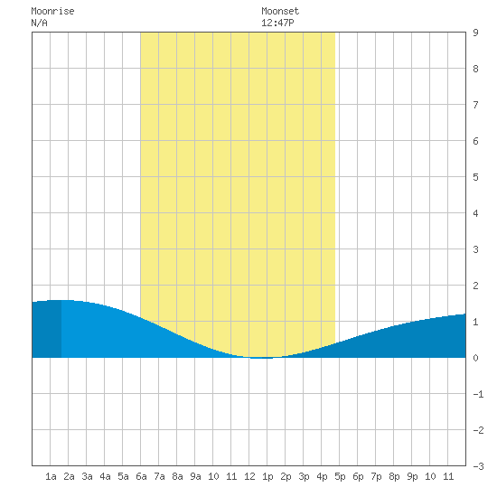 St Andrew Bay (Channel Entrance) tide chart for Wednesday, November 12, 2025