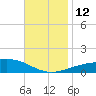 St Andrew Bay (Channel Entrance) tide chart for Wednesday, November 12, 2025