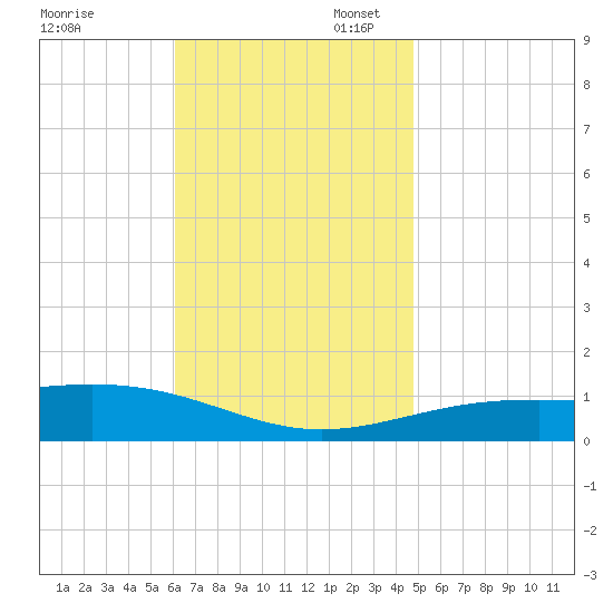 St Andrew Bay (Channel Entrance) tide chart for Thursday, November 13, 2025