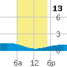 St Andrew Bay (Channel Entrance) tide chart for Thursday, November 13, 2025