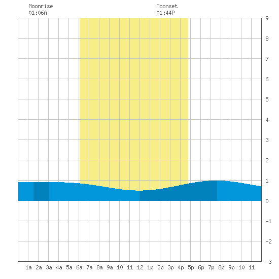 St Andrew Bay (Channel Entrance) tide chart for Friday, November 14, 2025