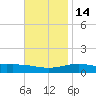 St Andrew Bay (Channel Entrance) tide chart for Friday, November 14, 2025