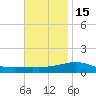 St Andrew Bay (Channel Entrance) tide chart for Saturday, November 15, 2025