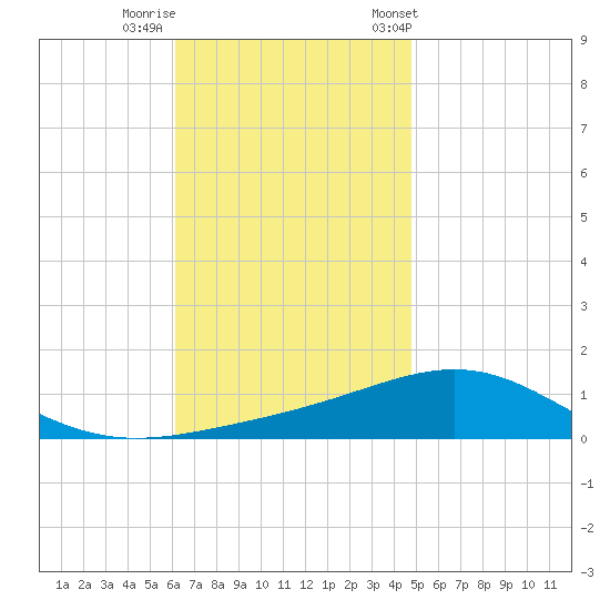 St Andrew Bay (Channel Entrance) tide chart for Monday, November 17, 2025