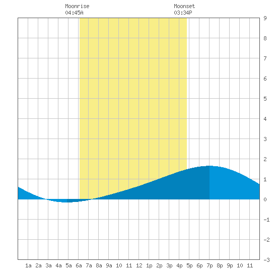 St Andrew Bay (Channel Entrance) tide chart for Tuesday, November 18, 2025