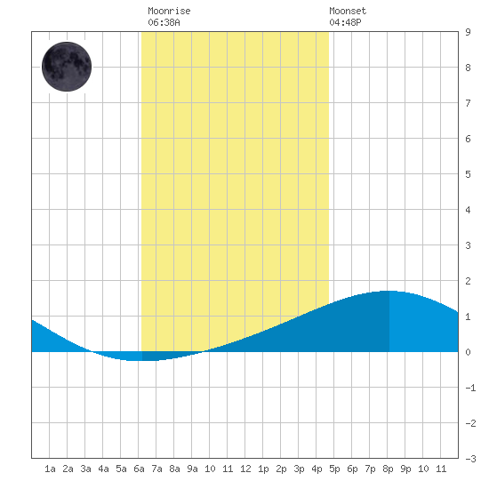 St Andrew Bay (Channel Entrance) tide chart for Thursday, November 20, 2025