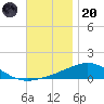 St Andrew Bay (Channel Entrance) tide chart for Thursday, November 20, 2025