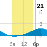 St Andrew Bay (Channel Entrance) tide chart for Friday, November 21, 2025