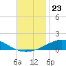 St Andrew Bay (Channel Entrance) tide chart for Sunday, November 23, 2025