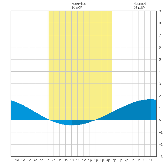 St Andrew Bay (Channel Entrance) tide chart for Monday, November 24, 2025