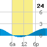 St Andrew Bay (Channel Entrance) tide chart for Monday, November 24, 2025
