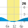 St Andrew Bay (Channel Entrance) tide chart for Wednesday, November 26, 2025