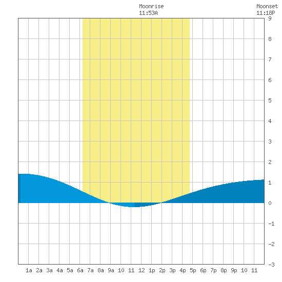 St Andrew Bay (Channel Entrance) tide chart for Thursday, November 27, 2025